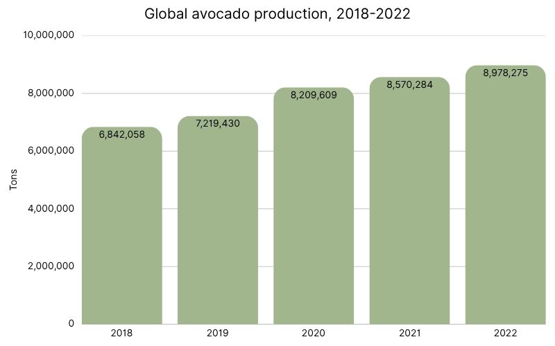 Global avocado production, 2018-2022.jpg